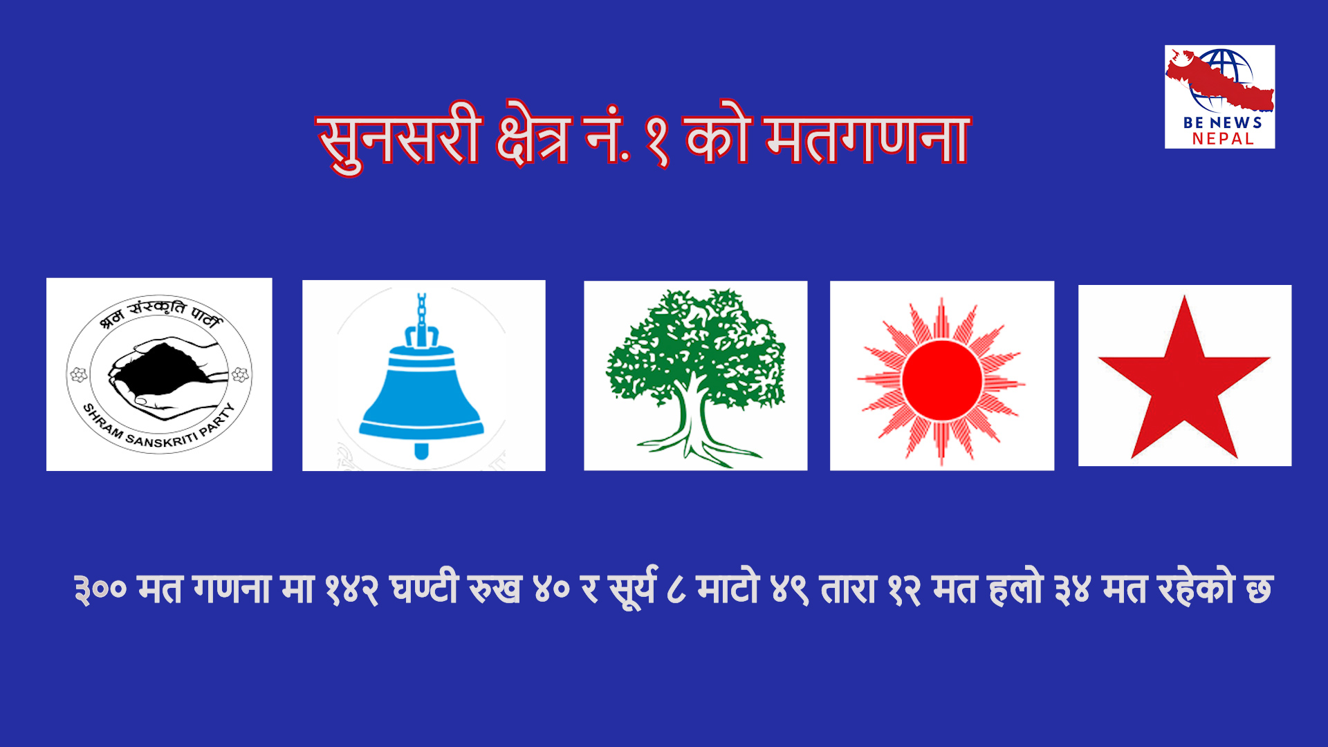 ३०० मत मा सुनसरी क्षेत्र नं १ मा   घण्टी को अग्रता ।